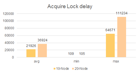 Acquire Lock Delay