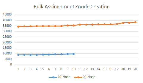 ZNode Creation