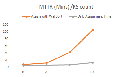 MTTR Time
