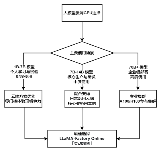 01实操指南丨别再烧钱做AI!大模型微调GPU终极指南:从入门到放弃?.png