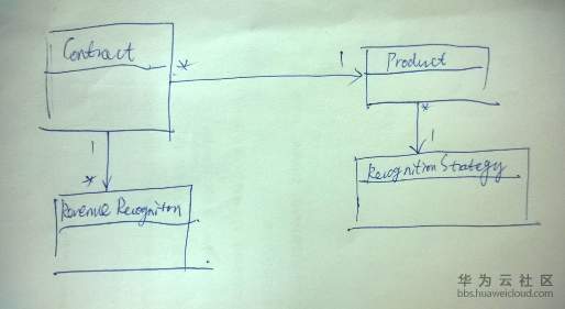 面向对象架构模式之：领域模型（Domain Model）.png