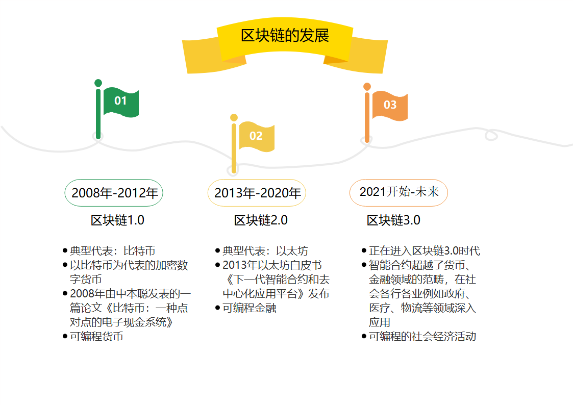 区块链发展.png
