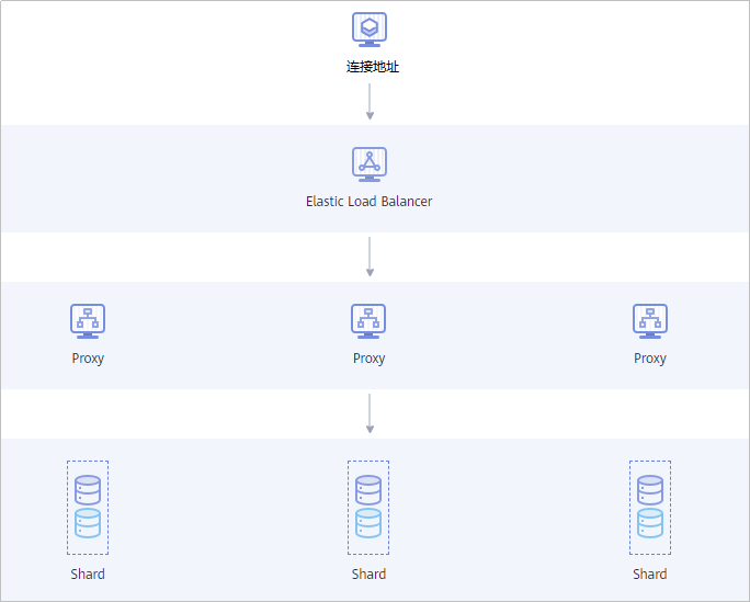 proxy集群.png