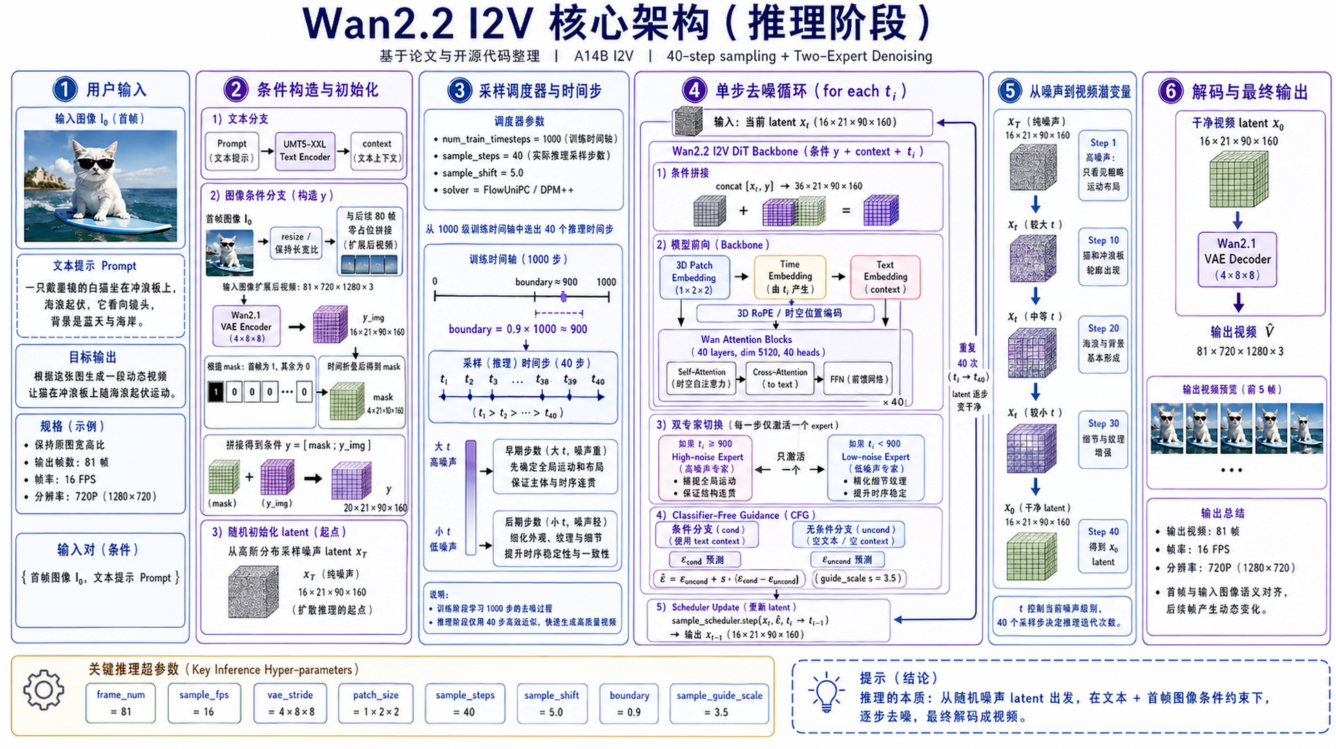 wan2.2推理-1.png