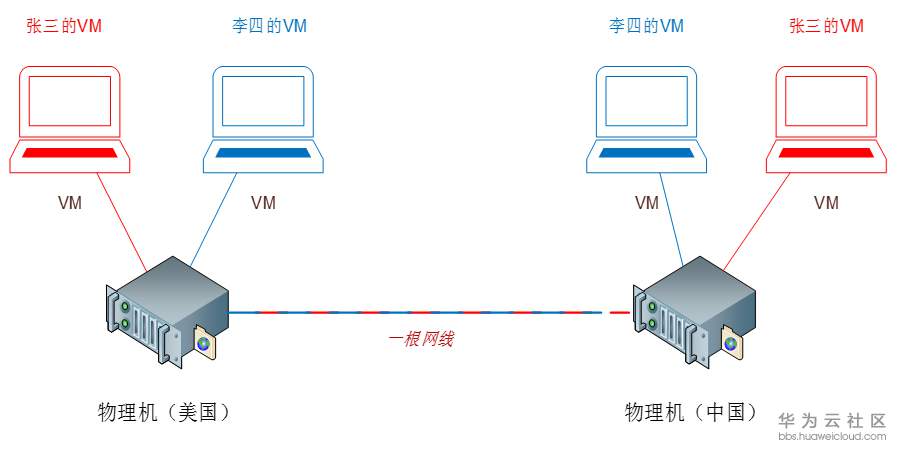 云计算雏形.PNG