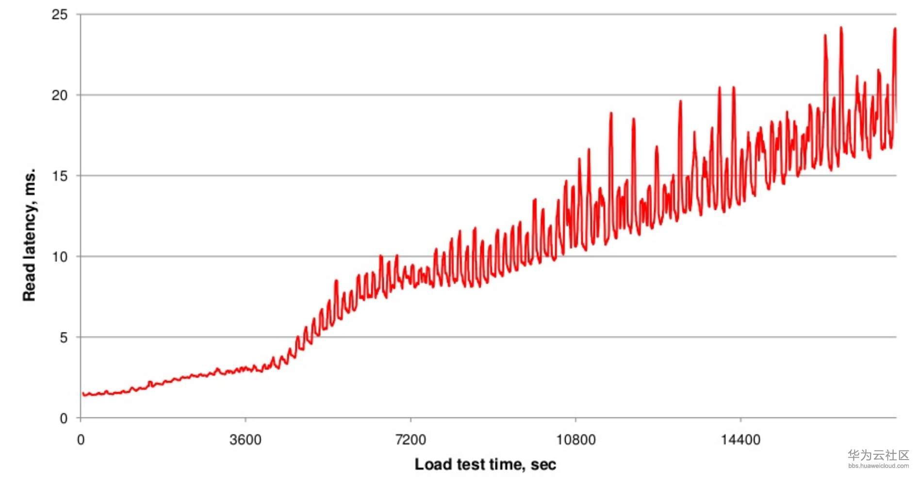 ReadLatencyWithoutCompaction.png