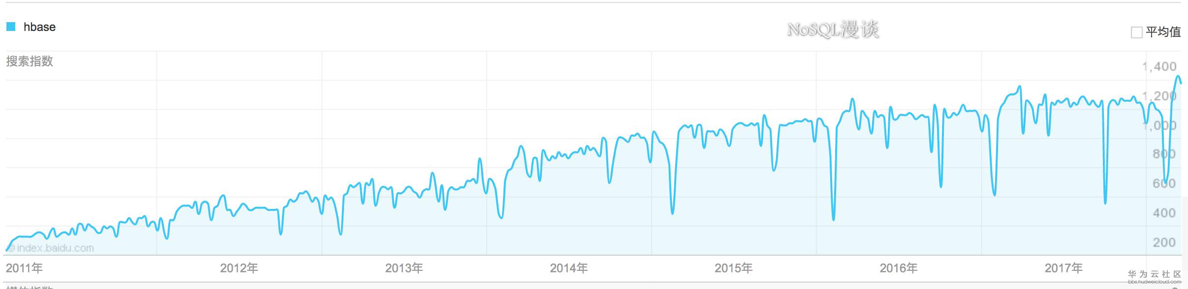 0.HBaseTrends.png