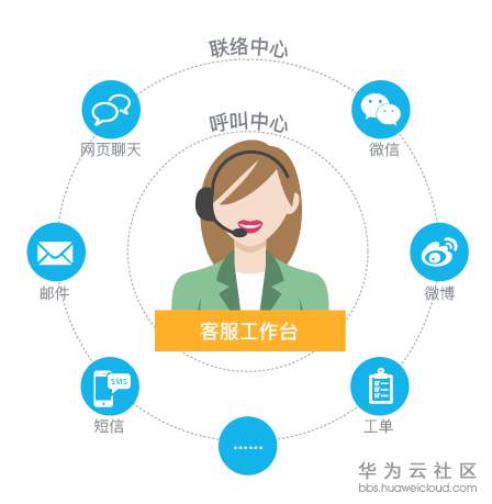 联络中心博客-02.png