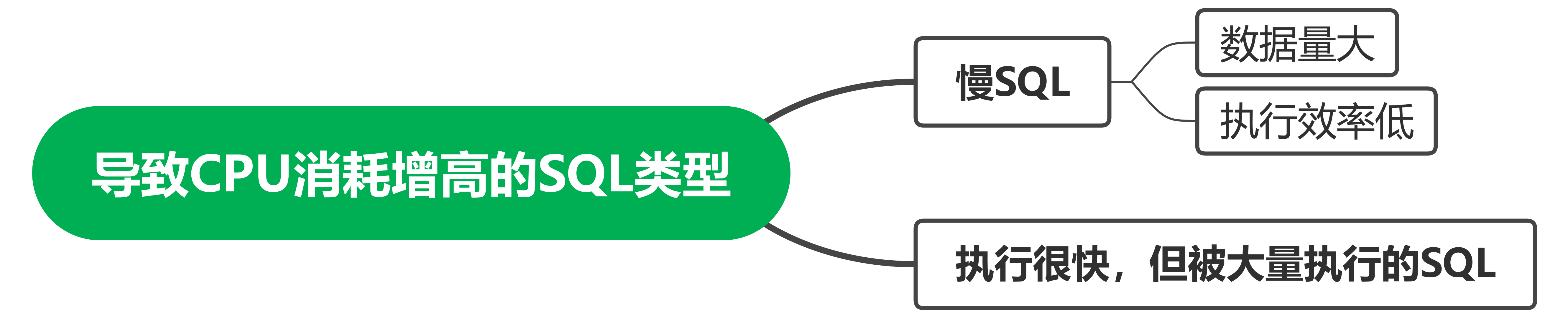 导致CPU消耗增高的SQL类型.png