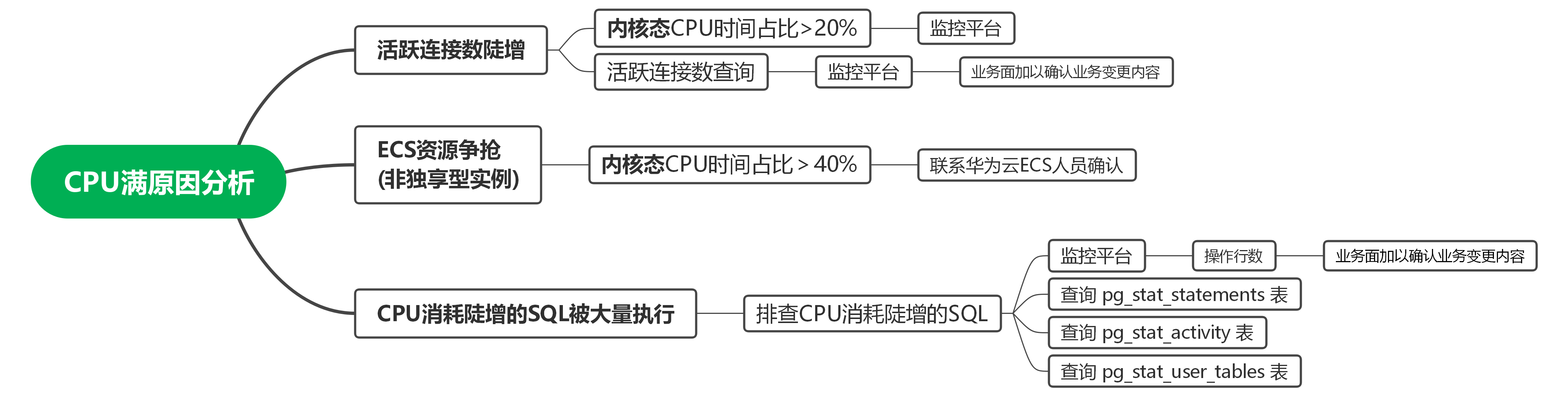 CPU爆满分析--原因导向.png