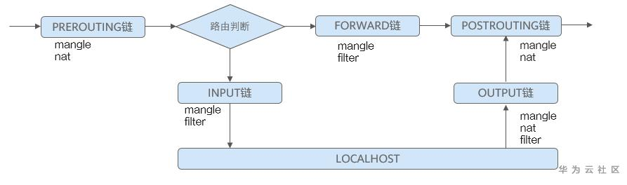 iptables 流程.png