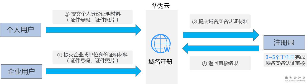 实名认证过程.png 实名认证过程.png