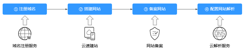 域名注册示意图.png 域名注册示意图.png