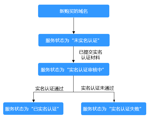 域名的服务状态-01.png