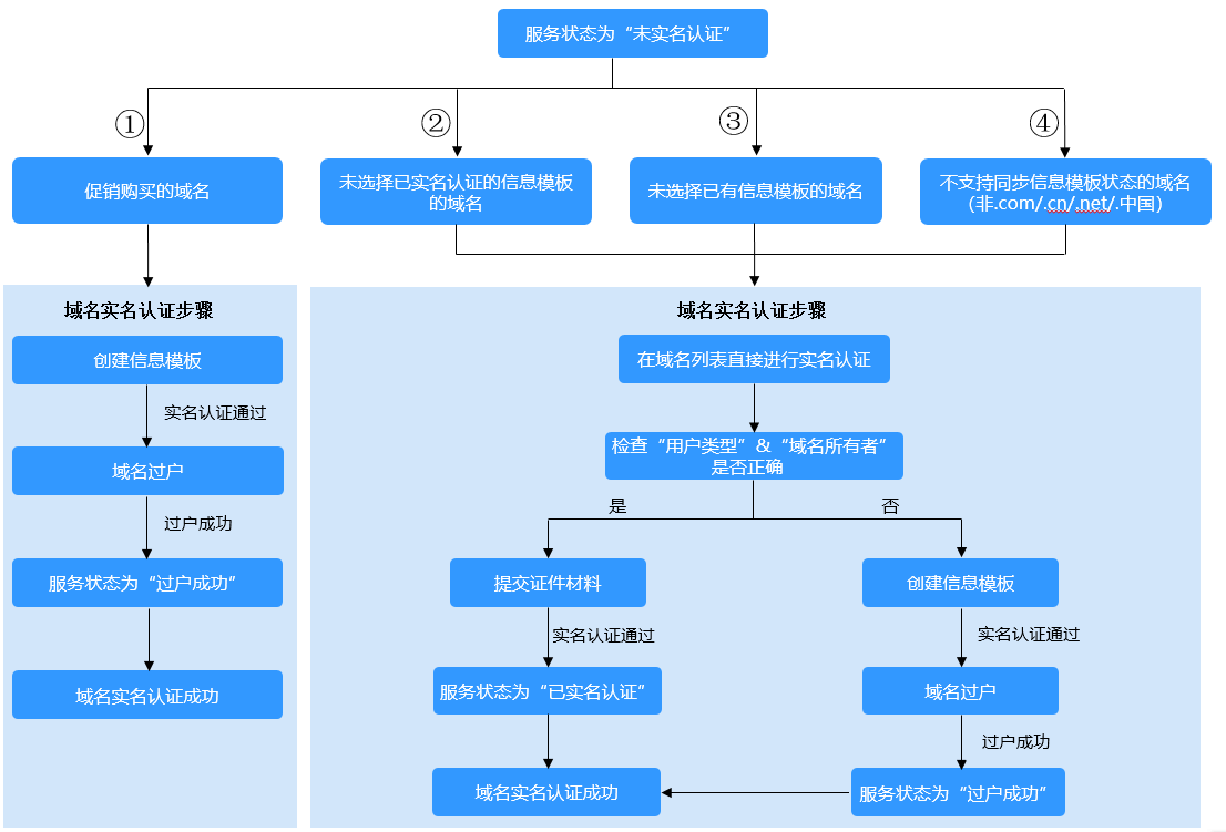 服务状态为“未实名认证”.png