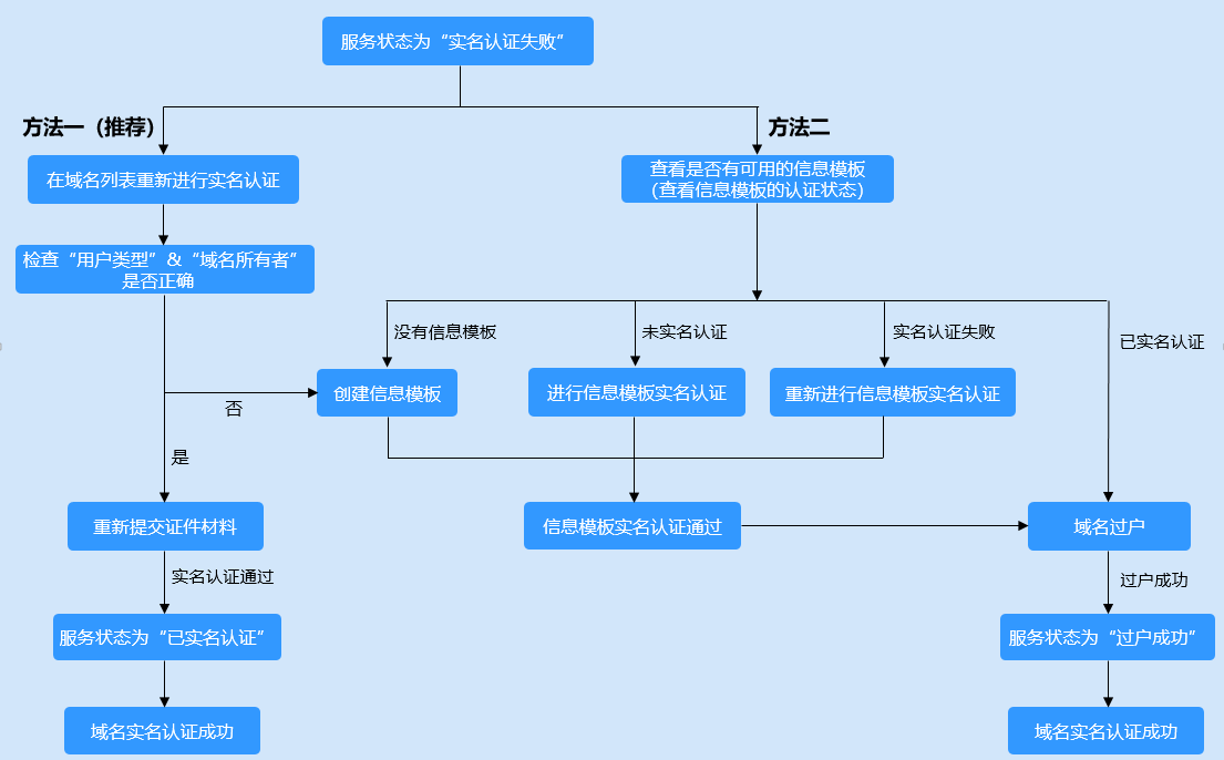 服务状态为“实名认证失败”.png