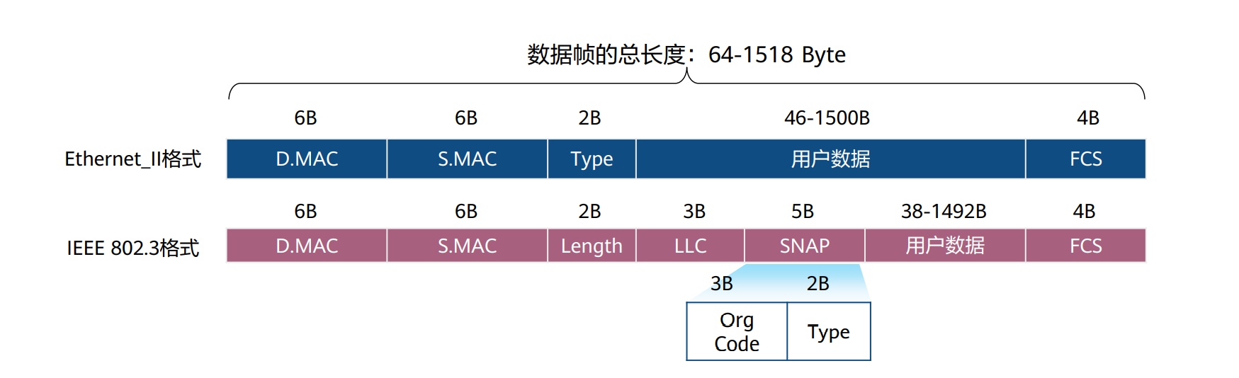 以太网帧