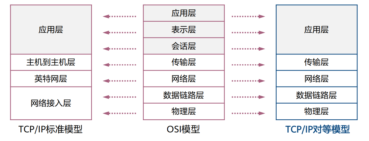 三种模型比对