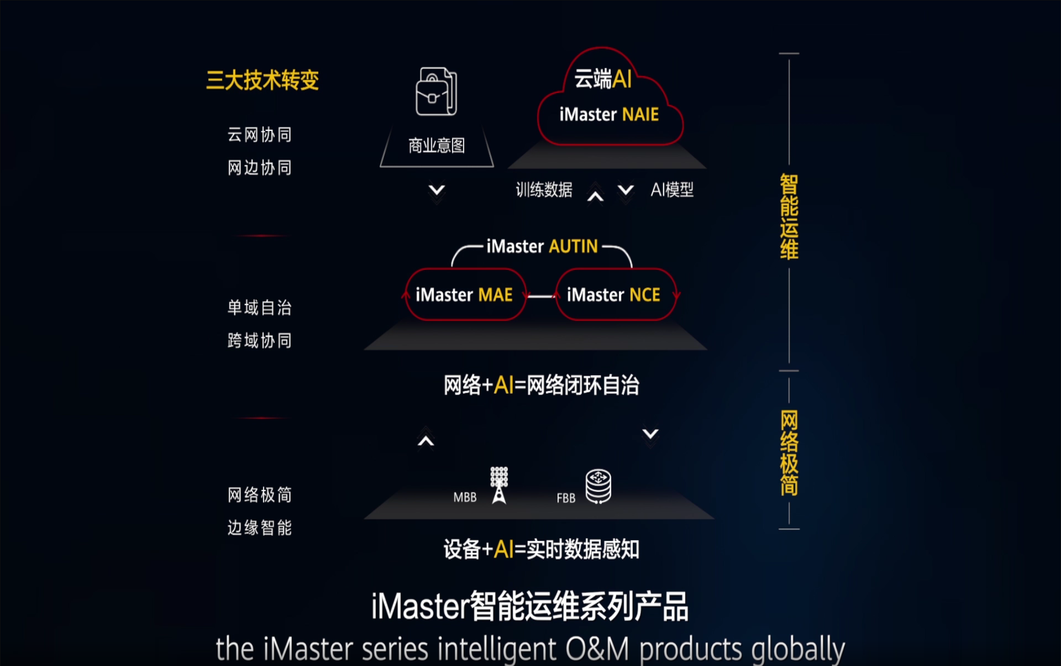 iMaster智能运维