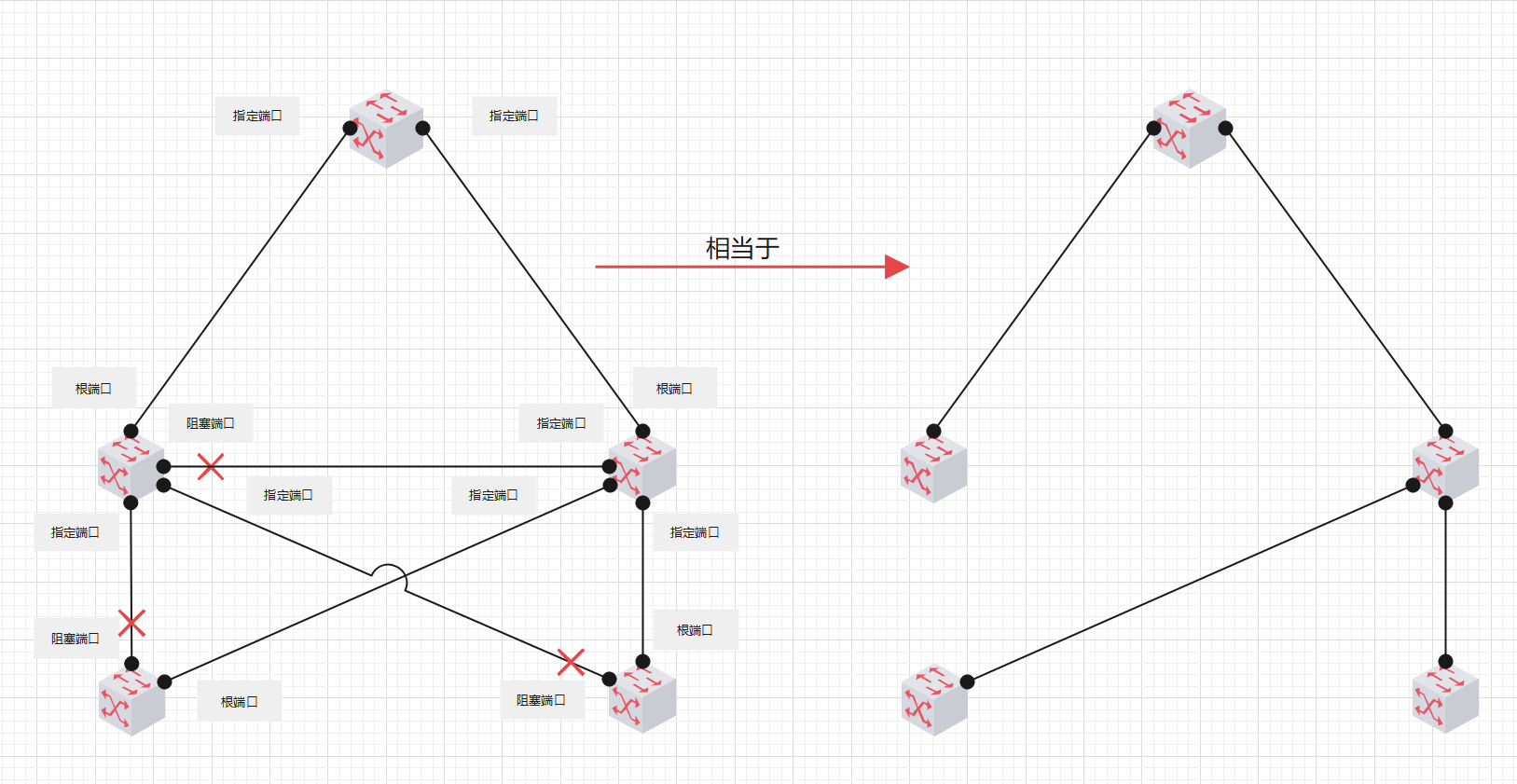 形成树型（二）
