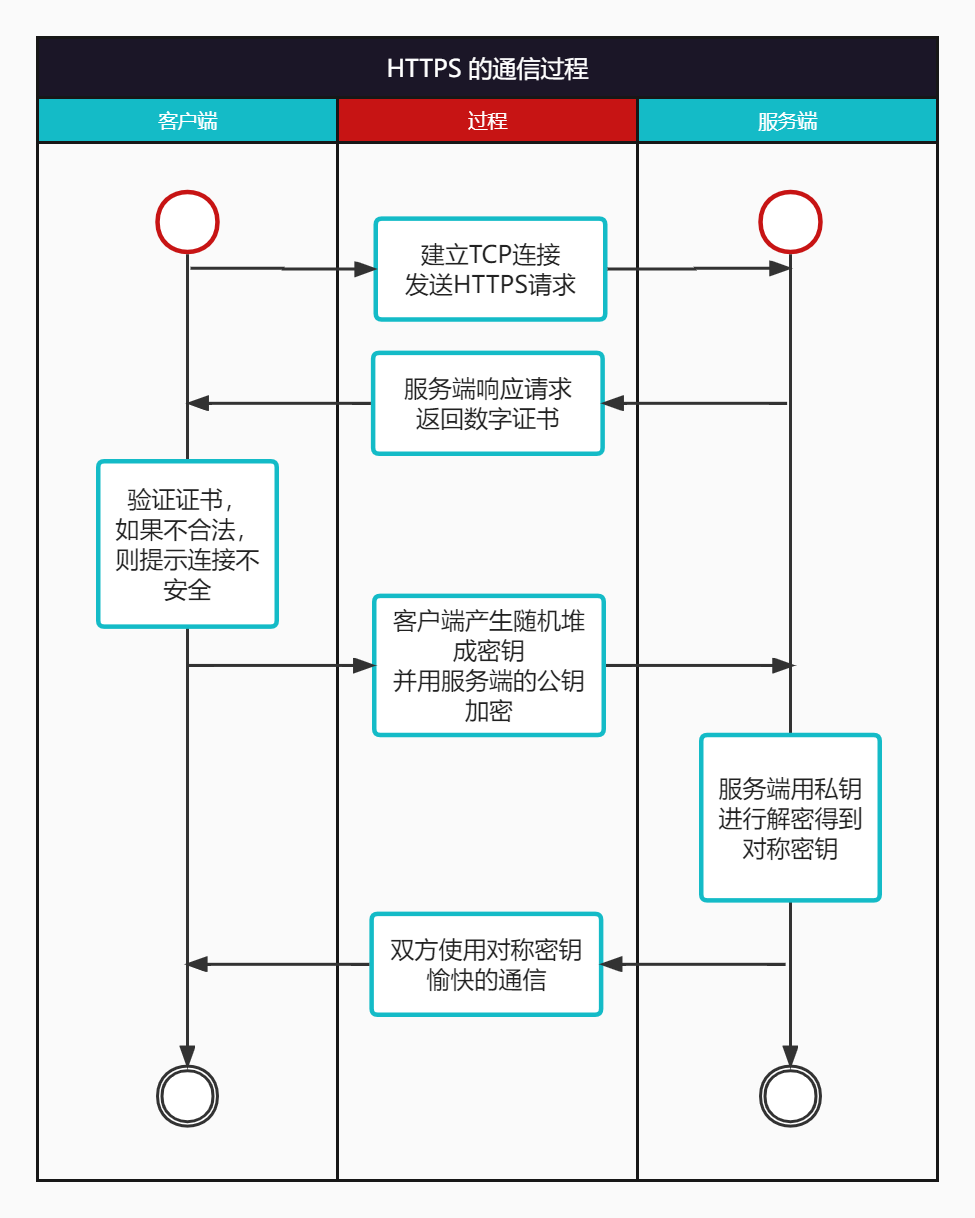 HTTPS 通信过程
