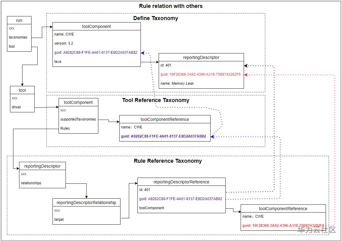 规则与缺陷分类关联