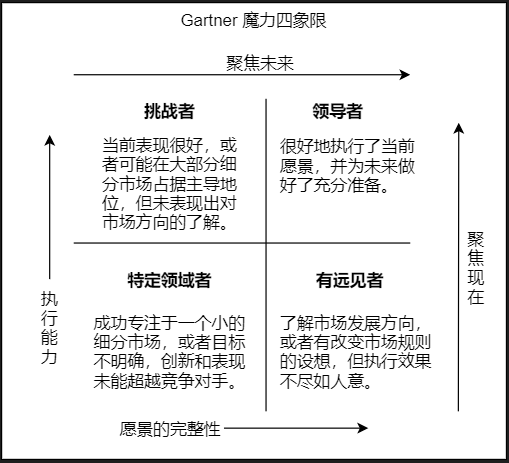 Gartner魔力象限