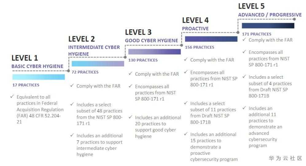 CMMC-practic-process.jpg