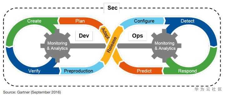 devsecops