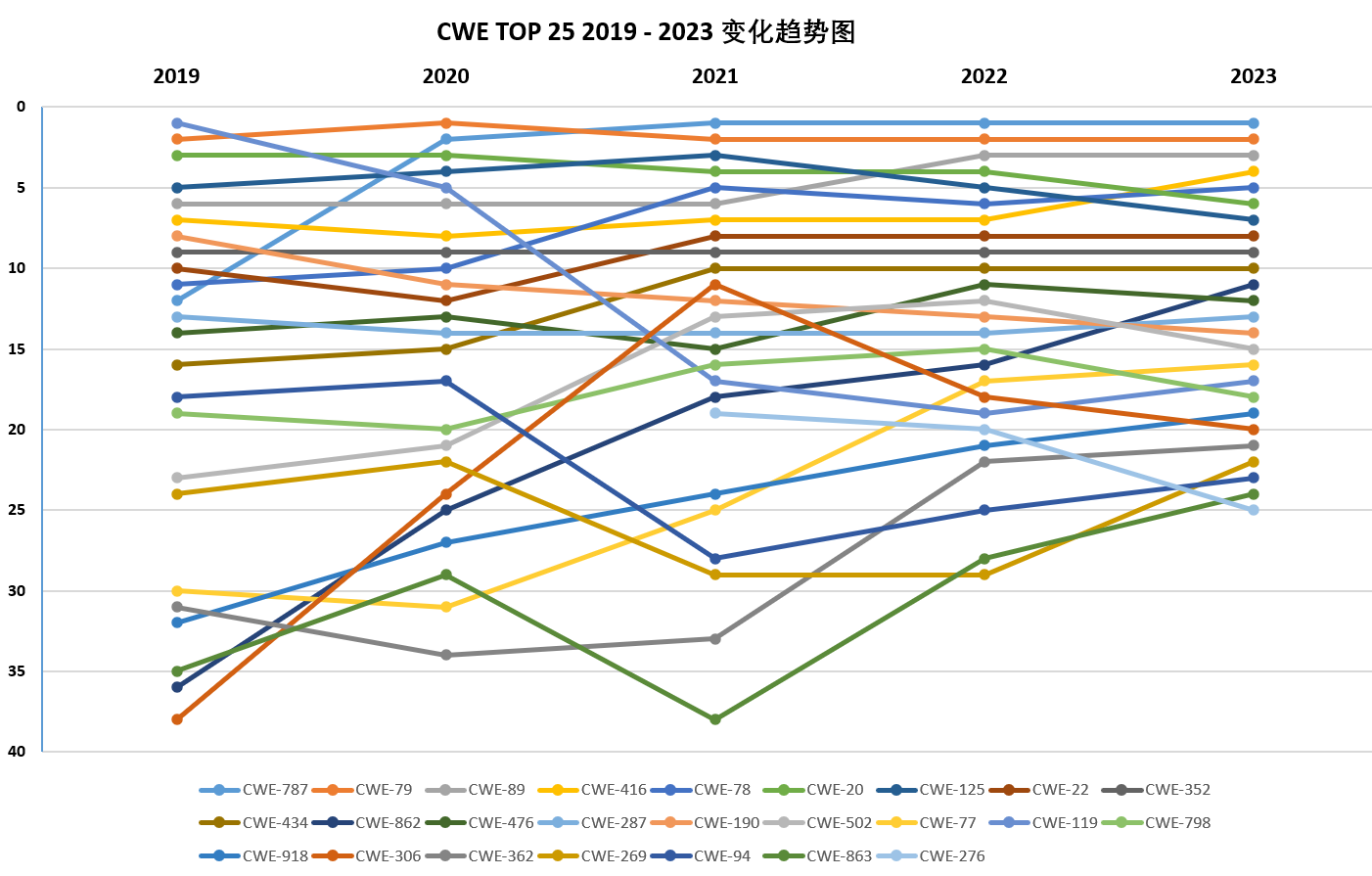 2019-2023 CWE TOP 25 缺陷趋势