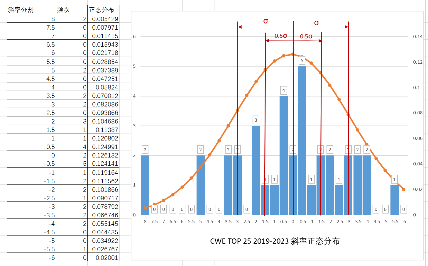 斜率正太分布