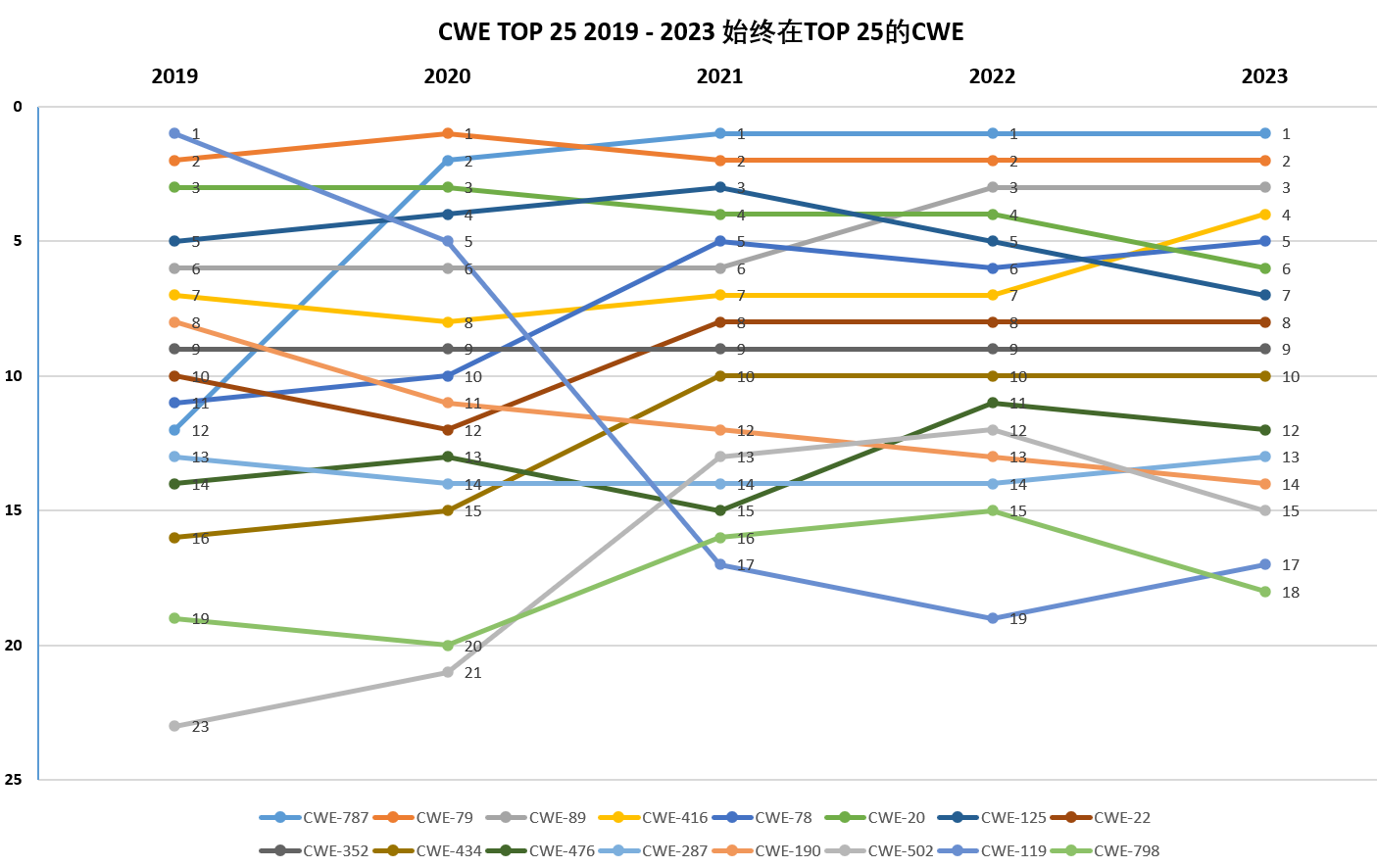 始终在TOP 25 的高危漏洞
