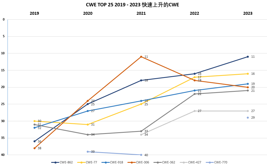 2019-2023 CWE TOP 快速增长的缺陷