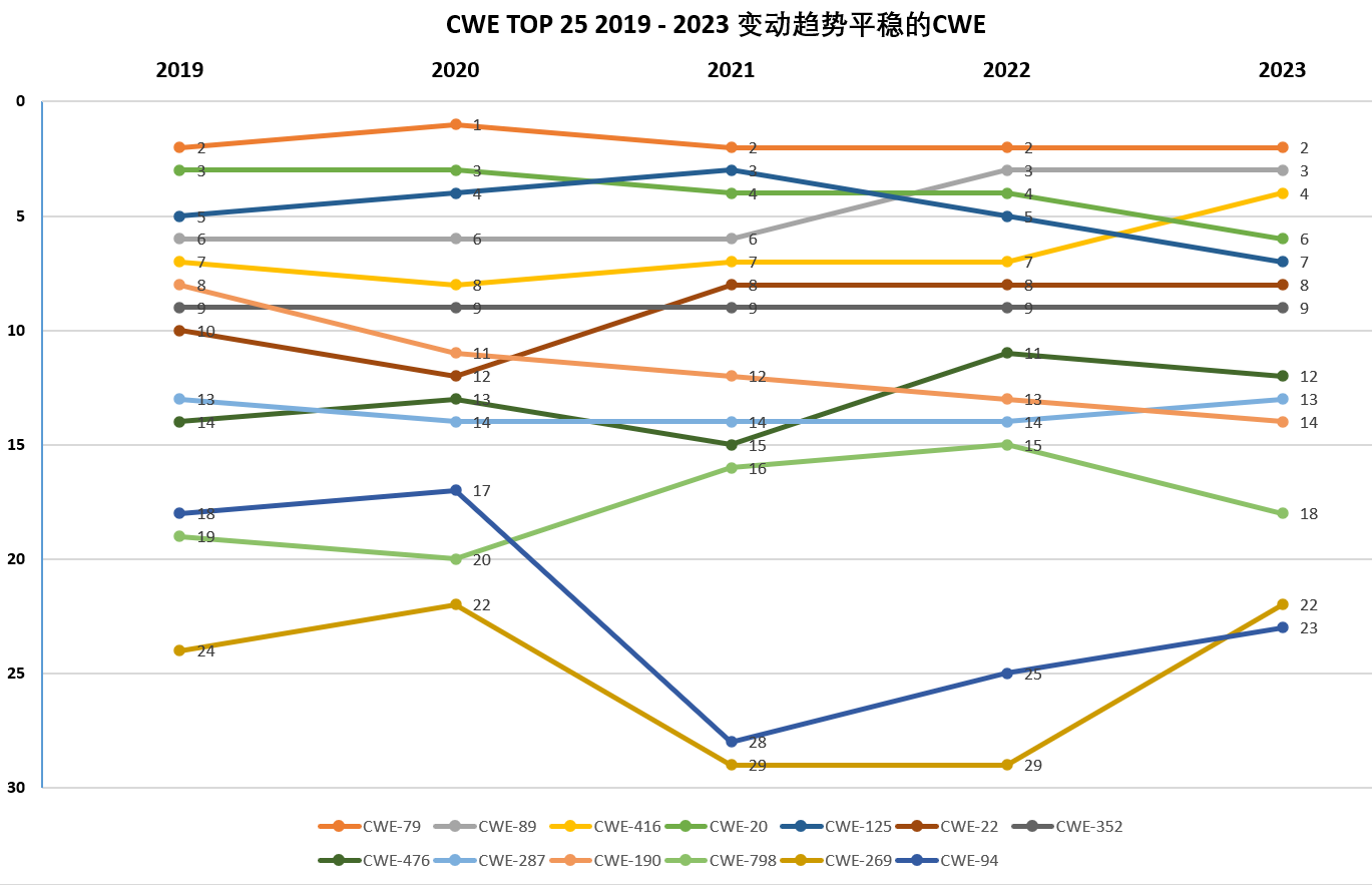 2019-2023 CWE TOP 25 相对稳定的缺陷