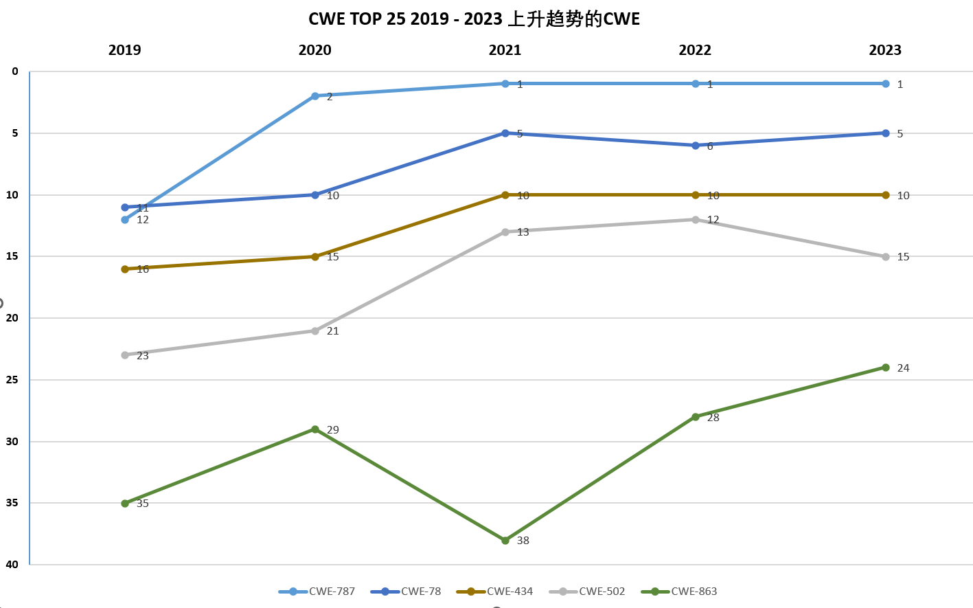 2019-2023 CWE TOP 增长趋势的缺陷