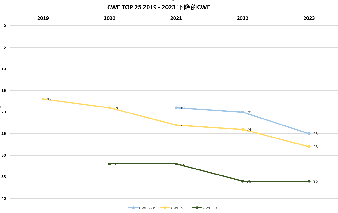 2019-2023 CWE TOP 下降趋势的缺陷