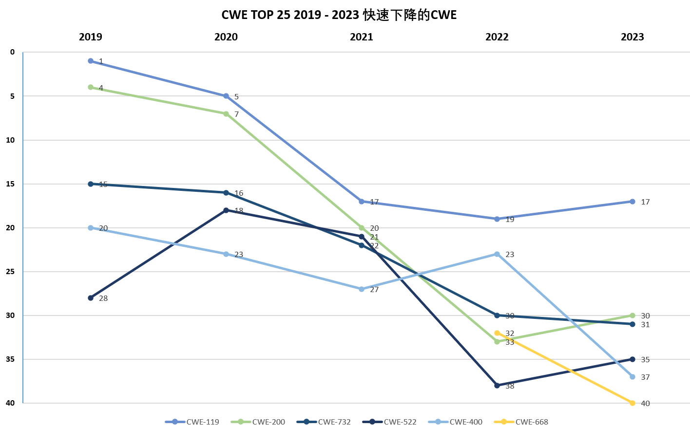 2019-2023 CWE TOP 快速下降的缺陷
