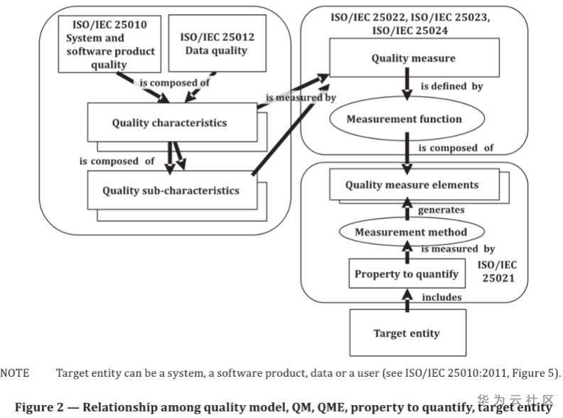 ISO25000
