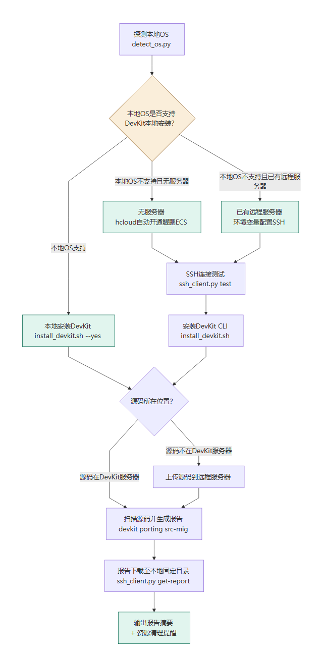 架构图