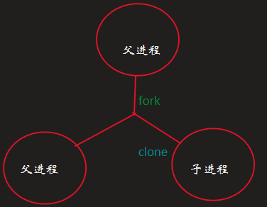 墨迹绘图
墨迹绘图
墨迹绘图
父进程
父进程
子进程
墨迹绘图
墨迹绘图
墨迹绘图
fork
clone
