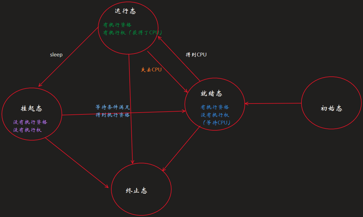 墨迹绘图
墨迹绘图
墨迹绘图
墨迹绘图
墨迹绘图
初始态
就绪态
运行态
挂起态
终止态
墨迹绘图
墨迹绘图
得到CPU
有执行资格
没有执行权
（等待CPU）
有执行资格
有执行权（获得了CPU）
没有执行资格
没有执行权
墨迹绘图
sleep
墨迹绘图
墨迹绘图
墨迹绘图
墨迹绘图
等待条件满足
得到执行资格
墨迹绘图
失去CPU
