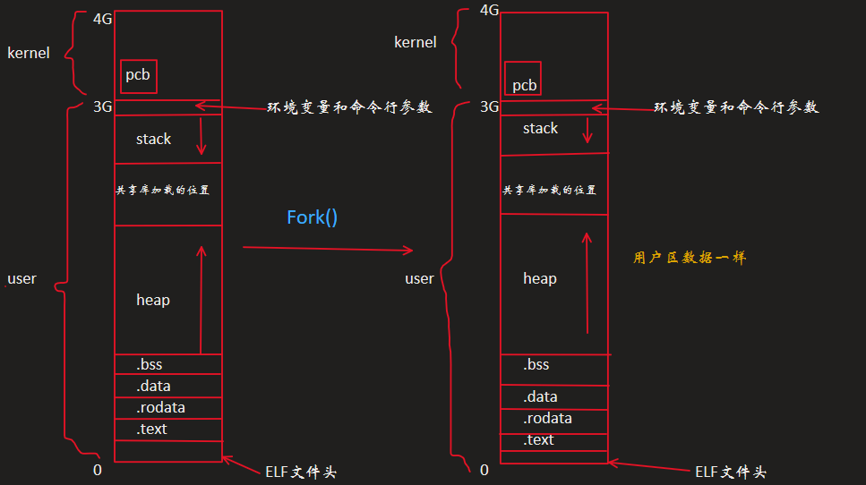 墨迹绘图
墨迹绘图
墨迹绘图
墨迹绘图
0
4G
0
4G
3G
3G
墨迹绘图
墨迹绘图
墨迹绘图
user
user
墨迹绘图
墨迹绘图
kernel
kernel
墨迹绘图
Fork()
墨迹绘图
墨迹绘图
ELF文件头
ELF文件头
墨迹绘图
墨迹绘图
墨迹绘图
墨迹绘图
.text
.rodata
.data
.bss
墨迹绘图
墨迹绘图
环境变量和命令行参数
墨迹绘图
墨迹绘图
墨迹绘图
stack
共享库加载的位置
heap
墨迹绘图
墨迹绘图
墨迹绘图
墨迹绘图
墨迹绘图
墨迹绘图
墨迹绘图
.text
.rodata
.data
.bss
墨迹绘图
墨迹绘图
墨迹绘图
环境变量和命令行参数
墨迹绘图
stack
共享库加载的位置
heap
墨迹绘图
墨迹绘图
墨迹绘图
墨迹绘图
pcb
pcb
用户区数据一样
