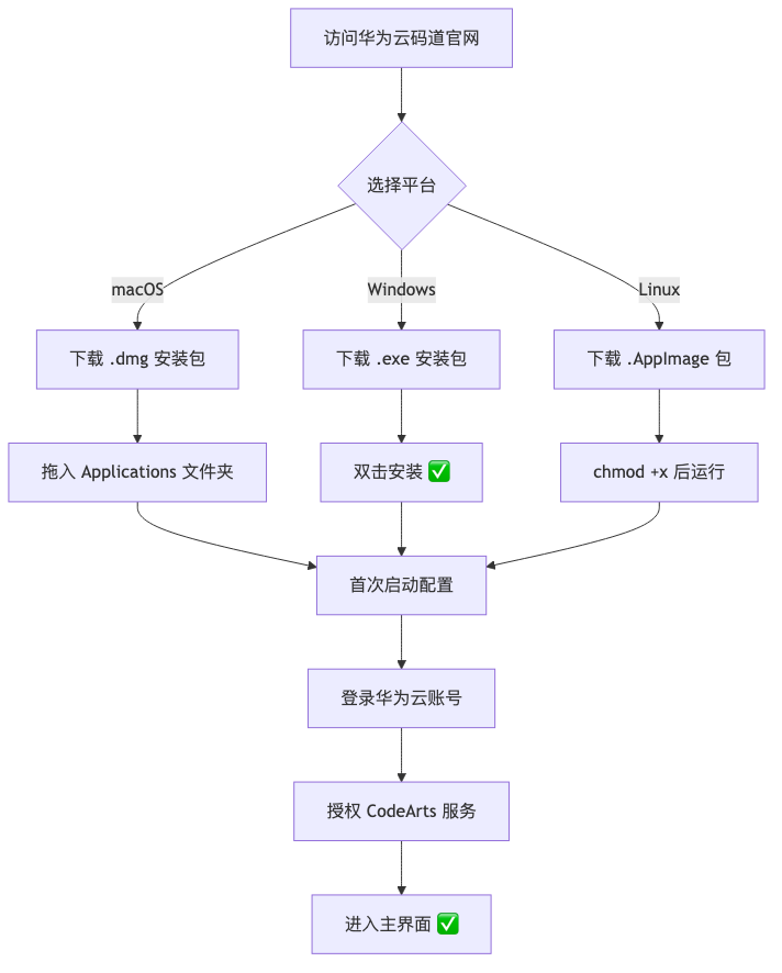 001-codearts-installation-guide_diagram_3.png
