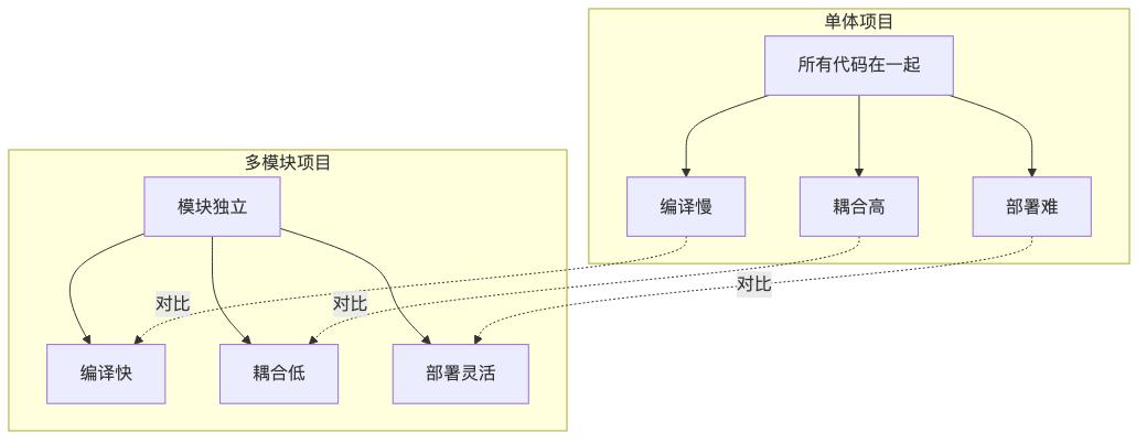 009-maven-multi-module-project-practice_diagram_1.png