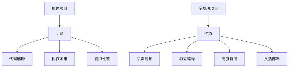 009-maven-multi-module-project-practice_diagram_2.png