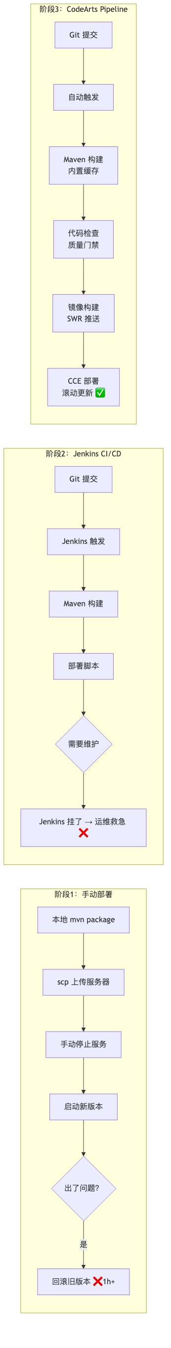 002-codearts-pipeline-cicd-guide_diagram_1.png