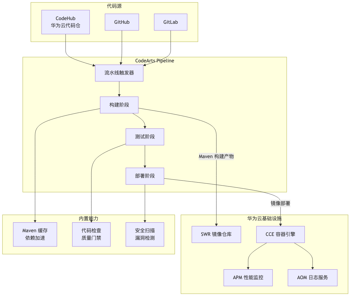 002-codearts-pipeline-cicd-guide_diagram_2.png