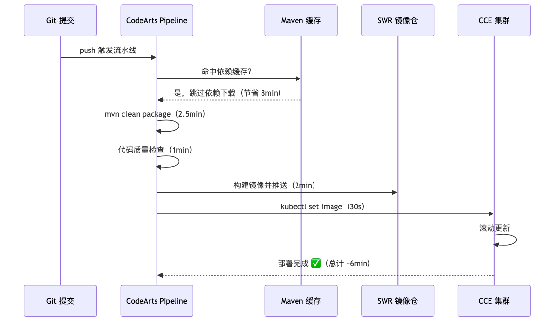 002-codearts-pipeline-cicd-guide_diagram_4.png