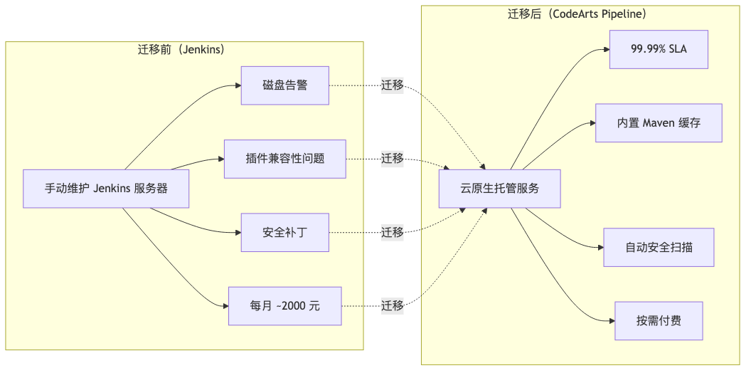 002-codearts-pipeline-cicd-guide_diagram_6.png