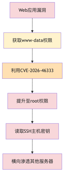 015-cve-2026-46333-linux-kernel-ptrace-fix-guide_diagram_1.png